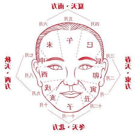 面相 五行相法